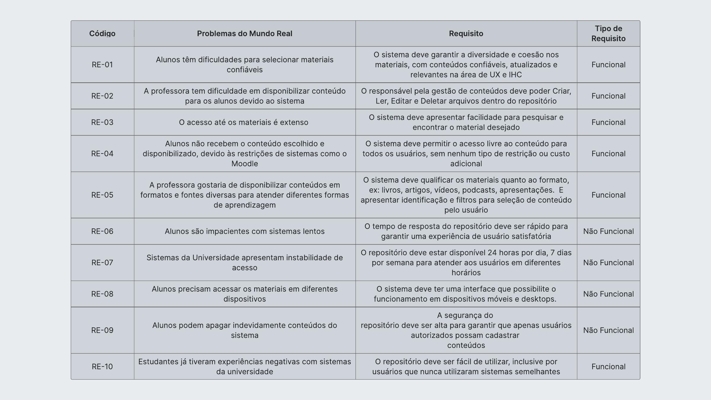 Tabela de requisitos do REDIUX conectando problemas do mundo real a requisitos funcionais e não funcionais